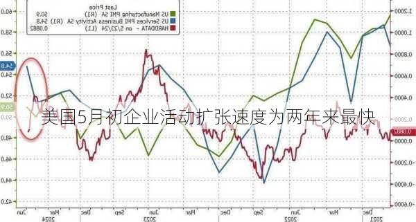 美国5月初企业活动扩张速度为两年来最快