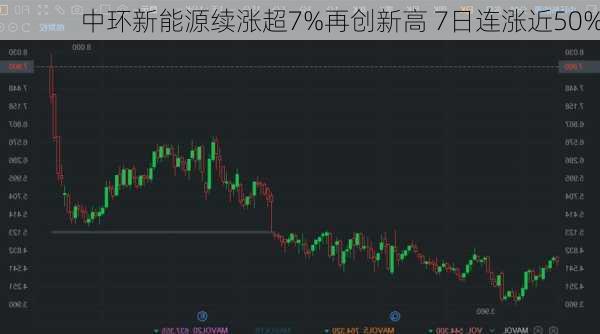 中环新能源续涨超7%再创新高 7日连涨近50%