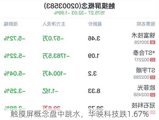 触摸屏概念盘中跳水，华映科技跌1.67%