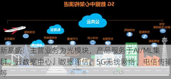 新易盛：主营业务为光模块，产品服务于AI/ML集群、云数据中心、数据通信、5G无线网络、电信传输等