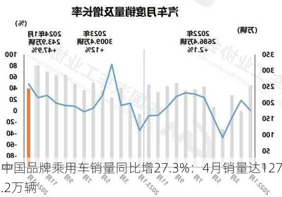 中国品牌乘用车销量同比增27.3%：4月销量达127.2万辆