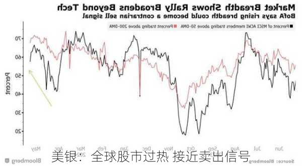 美银：全球股市过热 接近卖出信号