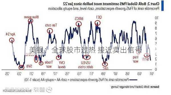 美银：全球股市过热 接近卖出信号