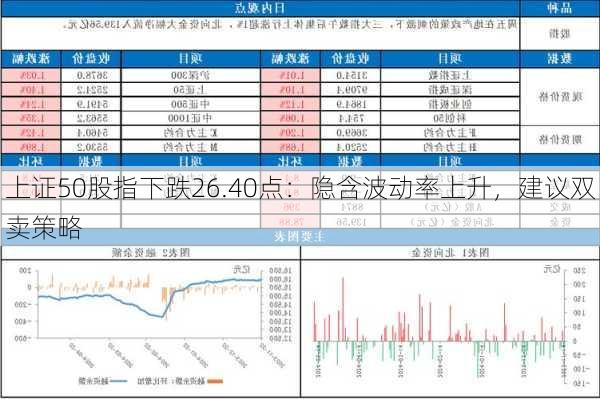 上证50股指下跌26.40点：隐含波动率上升，建议双卖策略