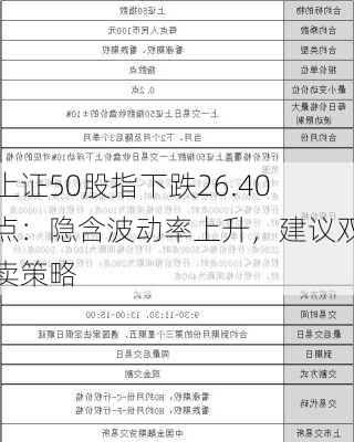 上证50股指下跌26.40点：隐含波动率上升，建议双卖策略