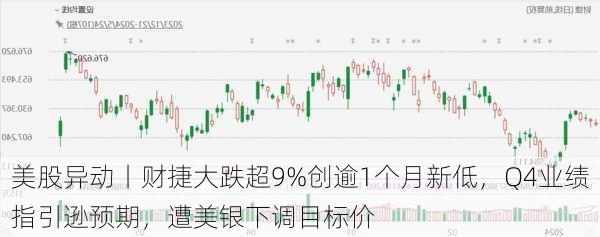 美股异动丨财捷大跌超9%创逾1个月新低，Q4业绩指引逊预期，遭美银下调目标价