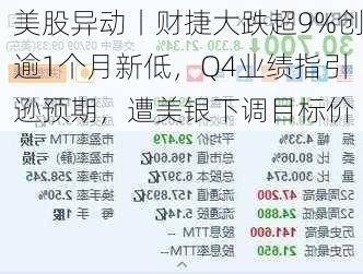 美股异动丨财捷大跌超9%创逾1个月新低，Q4业绩指引逊预期，遭美银下调目标价