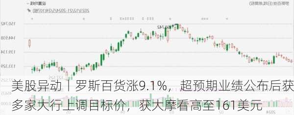 美股异动丨罗斯百货涨9.1%，超预期业绩公布后获多家大行上调目标价，获大摩看高至161美元