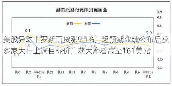 美股异动丨罗斯百货涨9.1%，超预期业绩公布后获多家大行上调目标价，获大摩看高至161美元