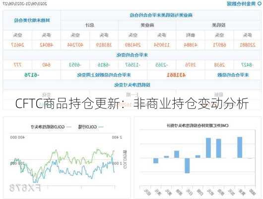 CFTC商品持仓更新：非商业持仓变动分析