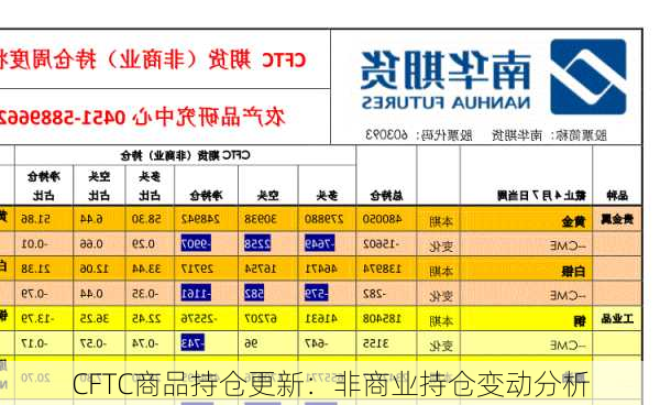 CFTC商品持仓更新：非商业持仓变动分析