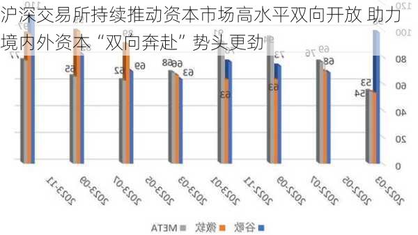 沪深交易所持续推动资本市场高水平双向开放 助力境内外资本“双向奔赴”势头更劲