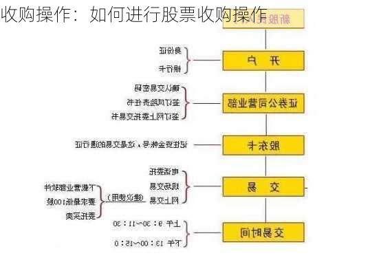 收购操作：如何进行股票收购操作