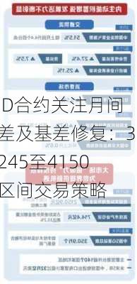 JD合约关注月间差及基差修复：3245至4150区间交易策略