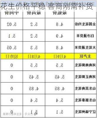 花生价格平稳 客商刚需补货