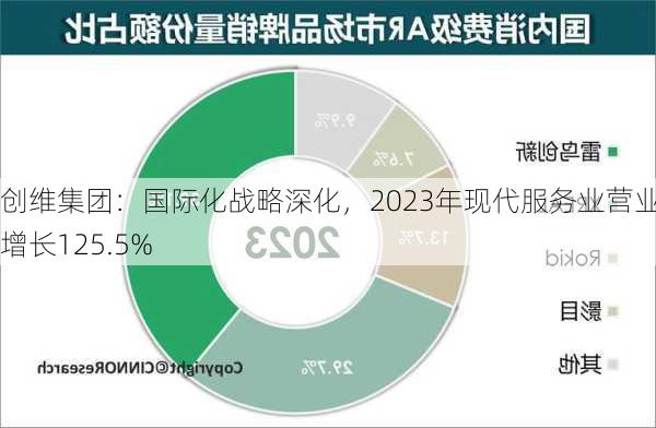 创维集团：国际化战略深化，2023年现代服务业营业额增长125.5%