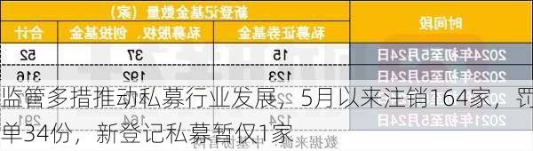 监管多措推动私募行业发展，5月以来注销164家，罚单34份，新登记私募暂仅1家