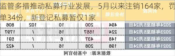 监管多措推动私募行业发展，5月以来注销164家，罚单34份，新登记私募暂仅1家