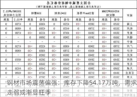 钢材市场震荡偏强：库存下降54.17万吨，需求走弱或渐显旺季