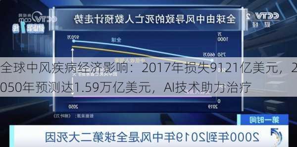 全球中风疾病经济影响：2017年损失9121亿美元，2050年预测达1.59万亿美元，AI技术助力治疗