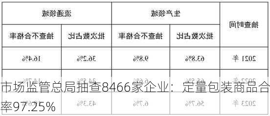 市场监管总局抽查8466家企业：定量包装商品合格率97.25%