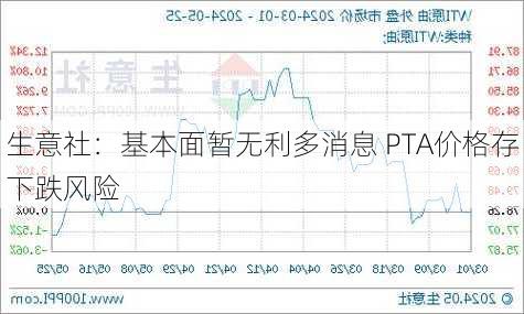 生意社：基本面暂无利多消息 PTA价格存下跌风险