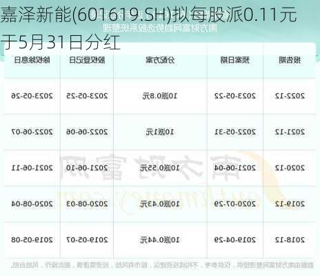 嘉泽新能(601619.SH)拟每股派0.11元 于5月31日分红