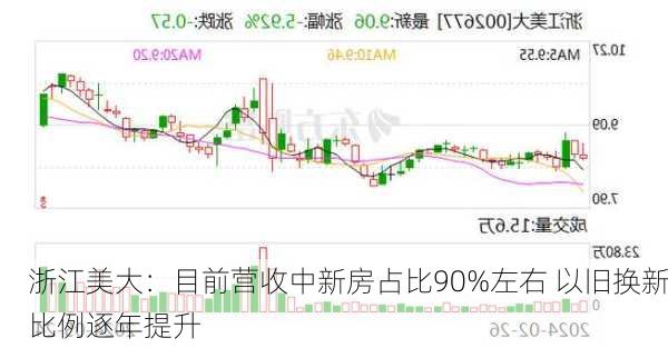 浙江美大：目前营收中新房占比90%左右 以旧换新比例逐年提升