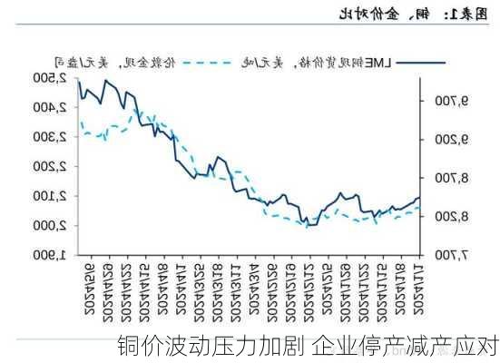 铜价波动压力加剧 企业停产减产应对