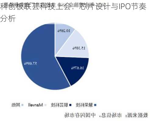 科创板联芸科技上会：芯片设计与IPO节奏分析