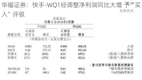 华福证券：快手-WQ1经调整净利润同比大增 予“买入”评级