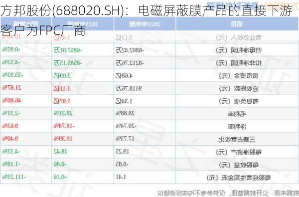 方邦股份(688020.SH)：电磁屏蔽膜产品的直接下游客户为FPC厂商