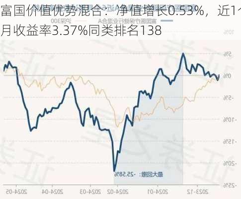 富国价值优势混合：净值增长0.53%，近1个月收益率3.37%同类排名138