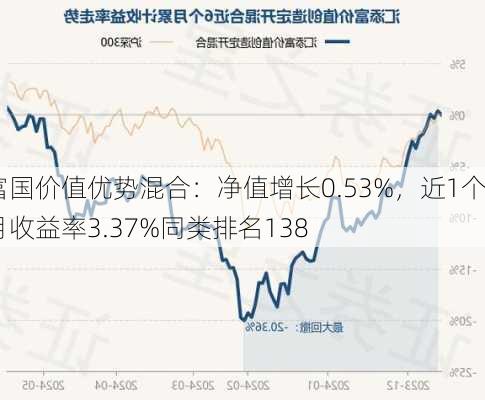 富国价值优势混合：净值增长0.53%，近1个月收益率3.37%同类排名138