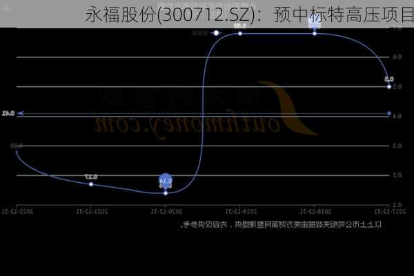 永福股份(300712.SZ)：预中标特高压项目