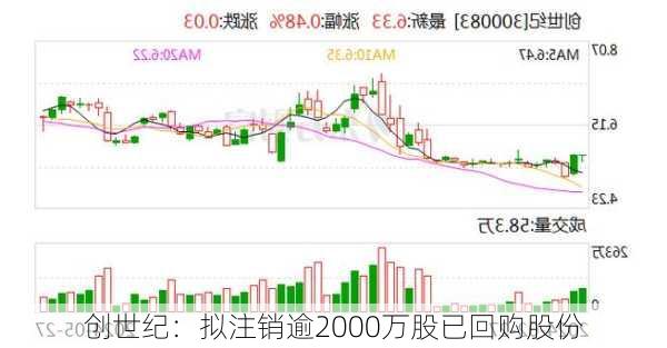 创世纪：拟注销逾2000万股已回购股份