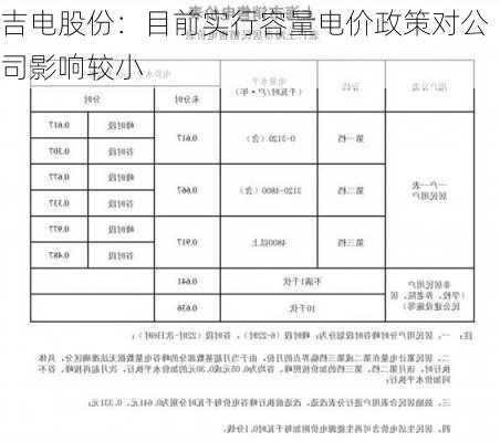 吉电股份：目前实行容量电价政策对公司影响较小