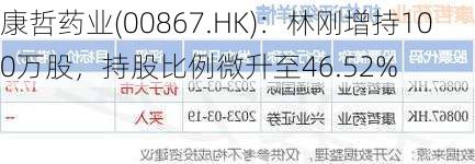 康哲药业(00867.HK)：林刚增持100万股，持股比例微升至46.52%