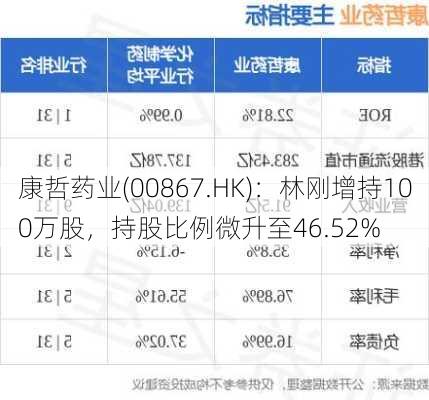 康哲药业(00867.HK)：林刚增持100万股，持股比例微升至46.52%