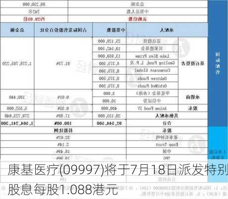 康基医疗(09997)将于7月18日派发特别股息每股1.088港元