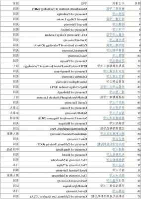 2015全球大学排名