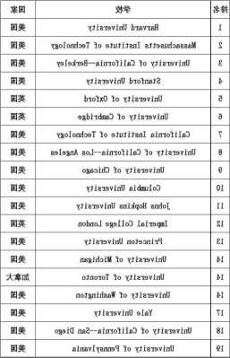 2015全球大学排名