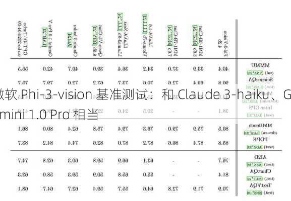 微软 Phi-3-vision 基准测试：和 Claude 3-haiku、Gemini 1.0 Pro 相当