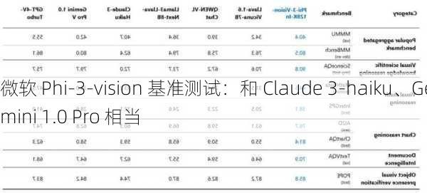 微软 Phi-3-vision 基准测试：和 Claude 3-haiku、Gemini 1.0 Pro 相当