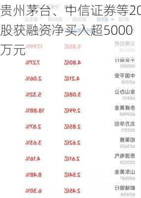 贵州茅台、中信证券等20股获融资净买入超5000万元