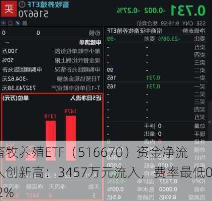 畜牧养殖ETF（516670）资金净流入创新高：3457万元流入，费率最低0.2%