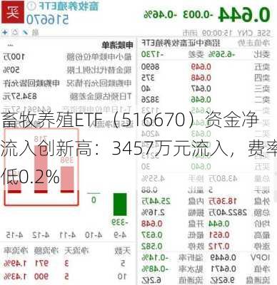 畜牧养殖ETF（516670）资金净流入创新高：3457万元流入，费率最低0.2%