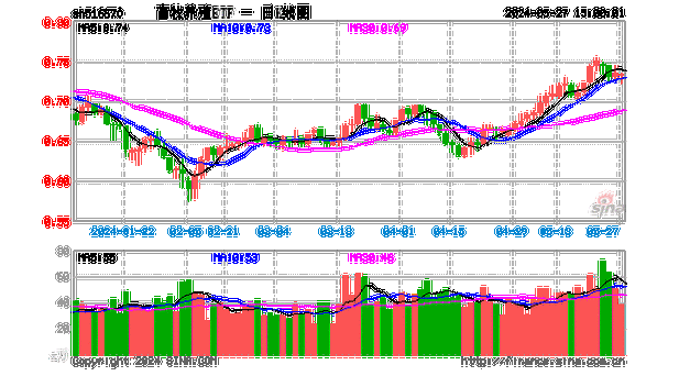 畜牧养殖ETF（516670）资金净流入创新高：3457万元流入，费率最低0.2%