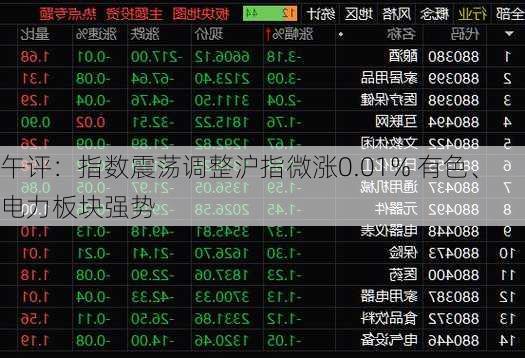 午评：指数震荡调整沪指微涨0.01% 有色、电力板块强势