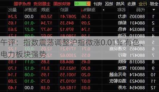 午评：指数震荡调整沪指微涨0.01% 有色、电力板块强势